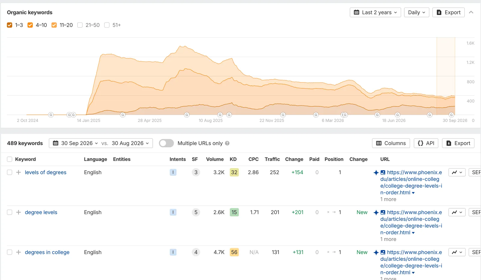 Ahrefs Organic Keywords report for a University of Phoenix page on college degree levels, showing 489 ranking keywords such as “levels of degrees,” “degree levels,” and “degrees in college”