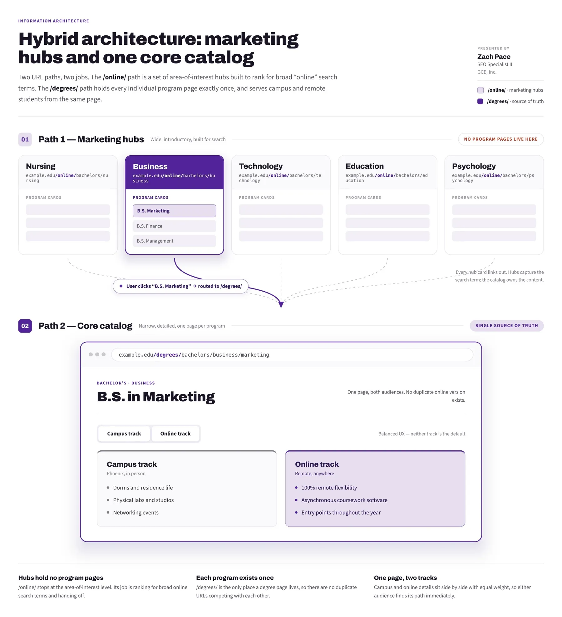 Diagram of the hybrid architecture: five /online/ marketing hubs (nursing, business, technology, education, psychology) whose program cards link to a single /degrees/ program page, shown as a B.S. in Marketing page with campus and online tracks side by side