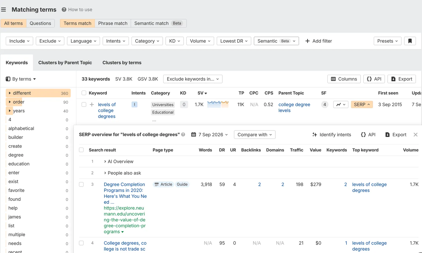 Ahrefs Keywords Explorer showing “levels of college degrees” with 1.7K monthly search volume, keyword difficulty 0, and 11K traffic potential, above a SERP overview of the pages ranking for it