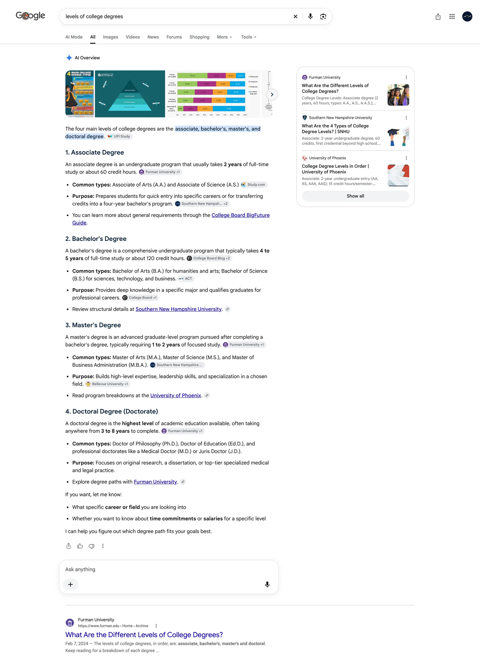 Google results for “levels of college degrees”: the AI Overview lists Furman University’s post as its first source and cites it throughout, and the same post is the first organic result below