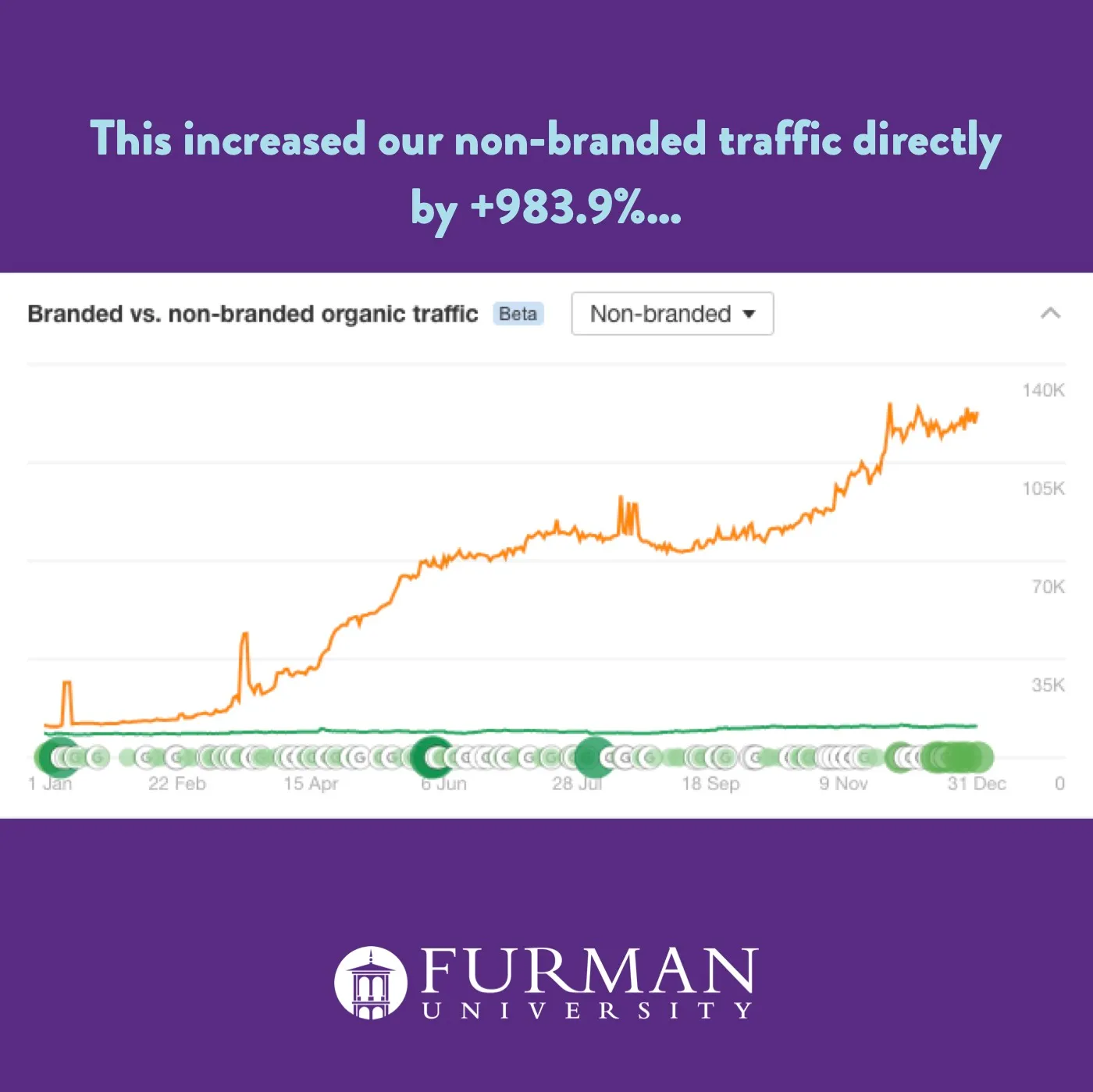 Ahrefs chart of non-branded organic traffic rising through 2024