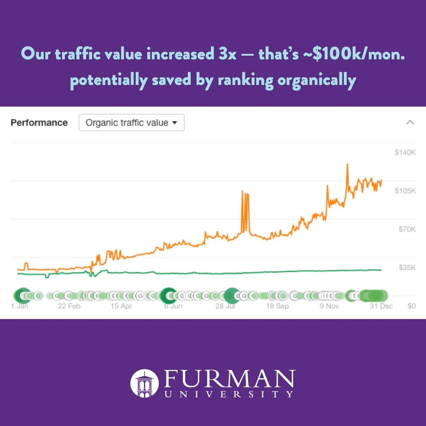 Ahrefs chart of organic traffic value tripling through 2024