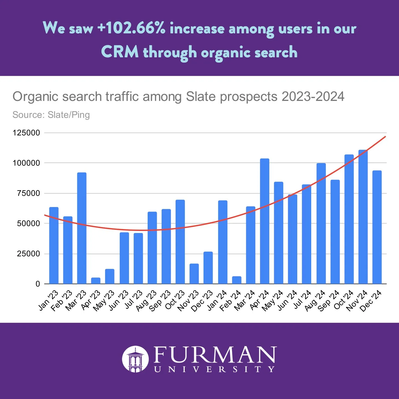 Bar chart of organic search traffic among Slate prospects, 2023–2024, trending up