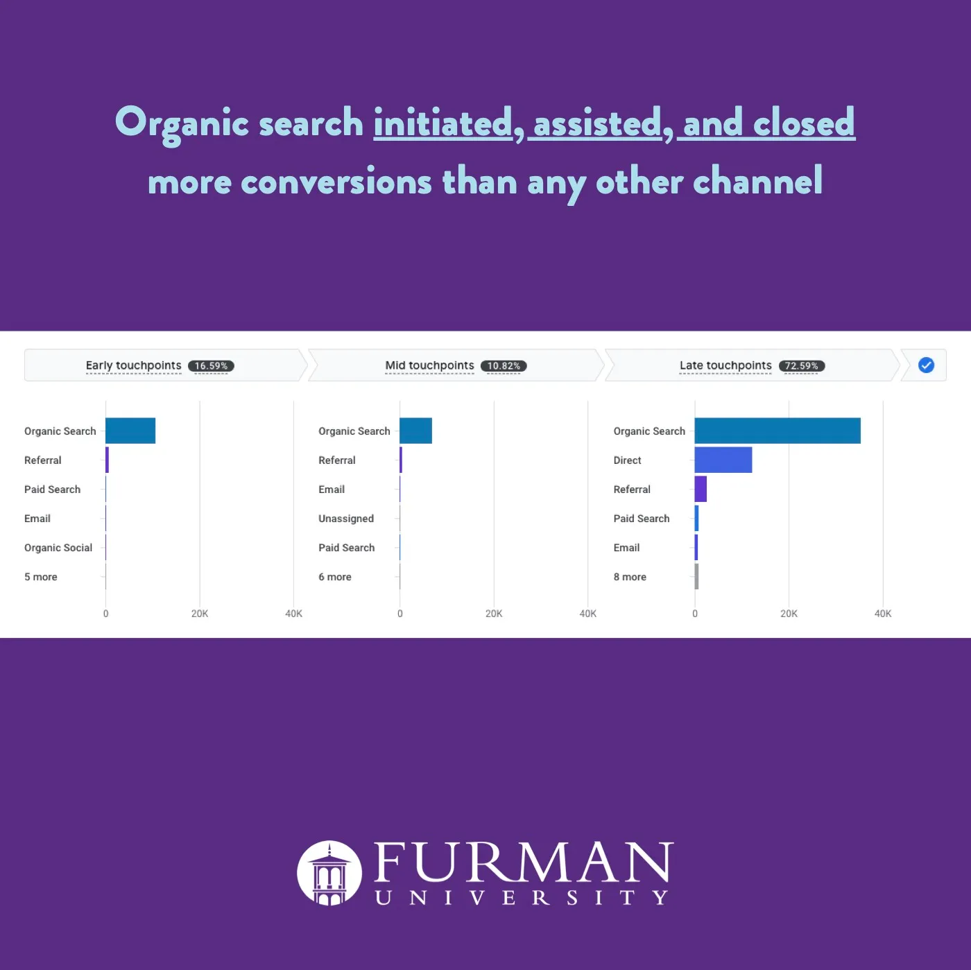 GA4 conversion path showing organic search leading early, mid, and late touchpoints