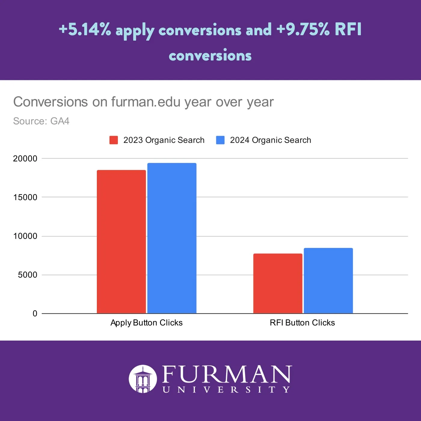 Bar chart of apply and RFI button clicks from organic search, 2023 vs. 2024