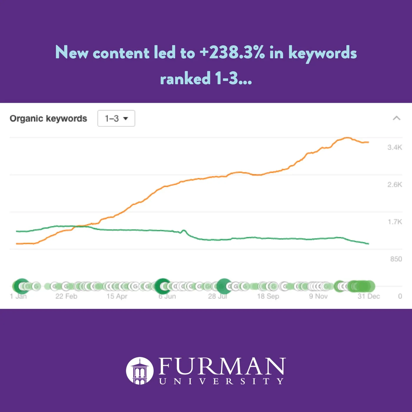 Ahrefs chart of keywords ranking 1–3 climbing through 2024