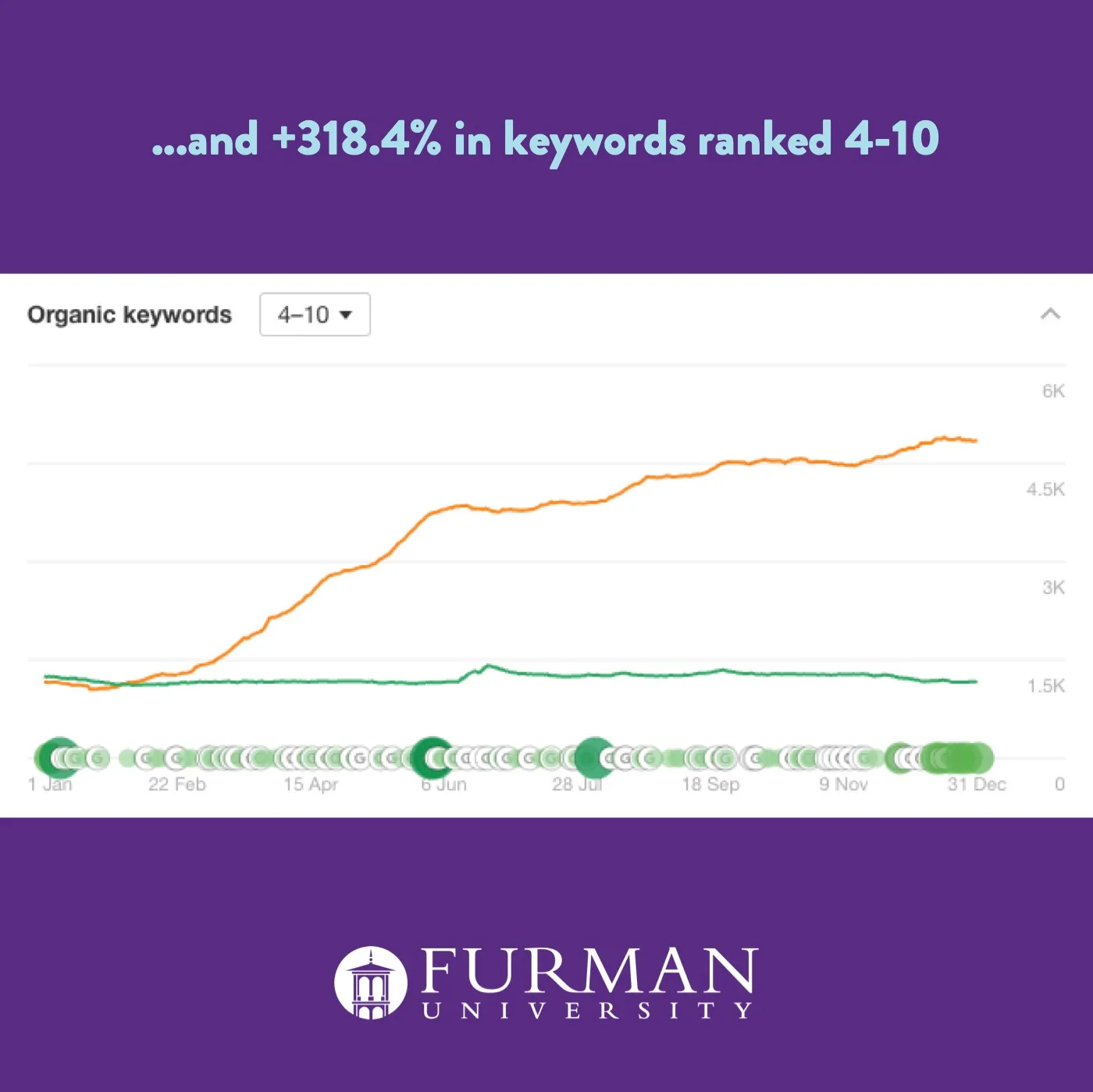 Ahrefs chart of keywords ranking 4–10 climbing through 2024